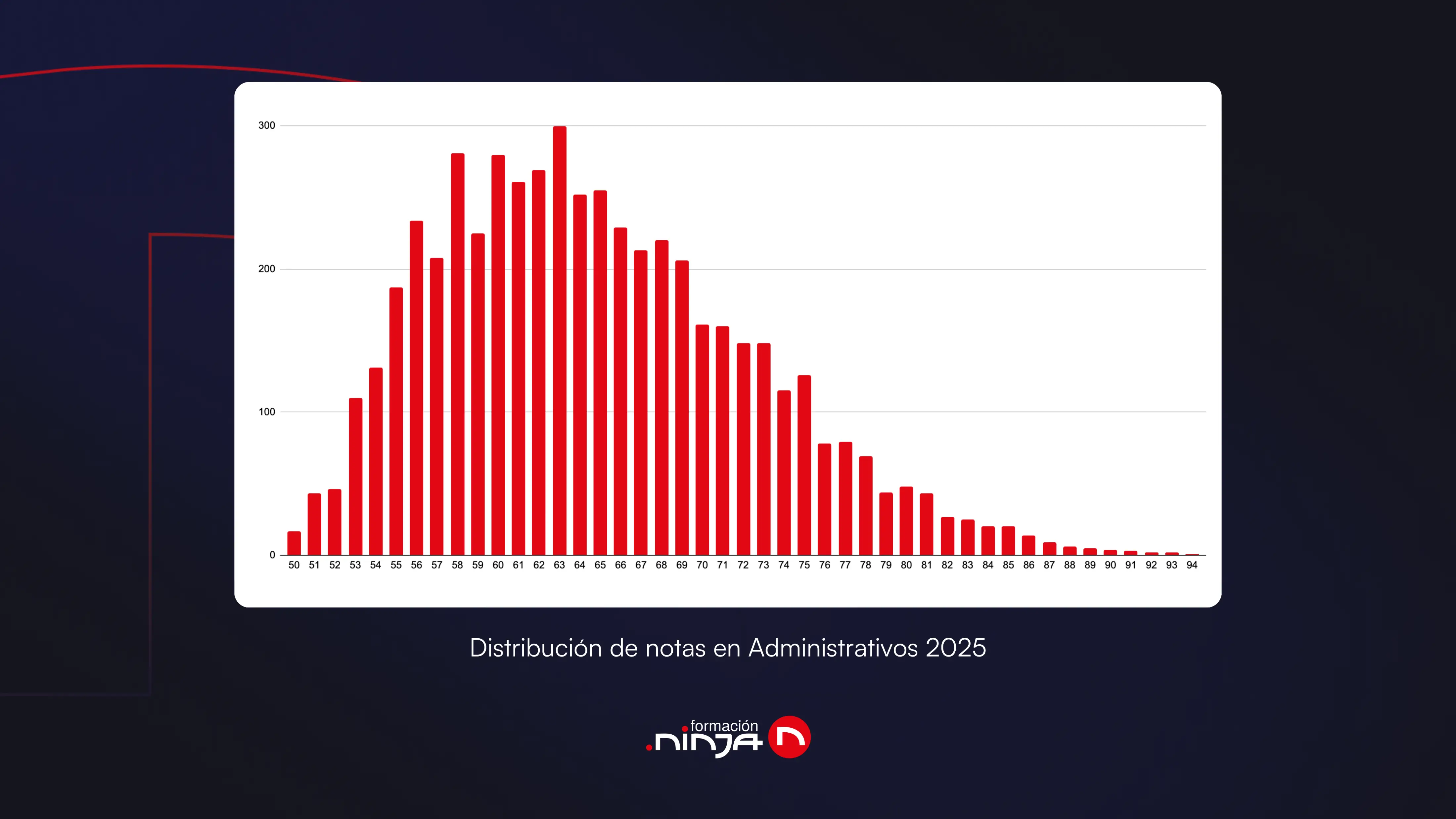 gráfico con las distribución de notas de corte de Administrativo del Estado 2025